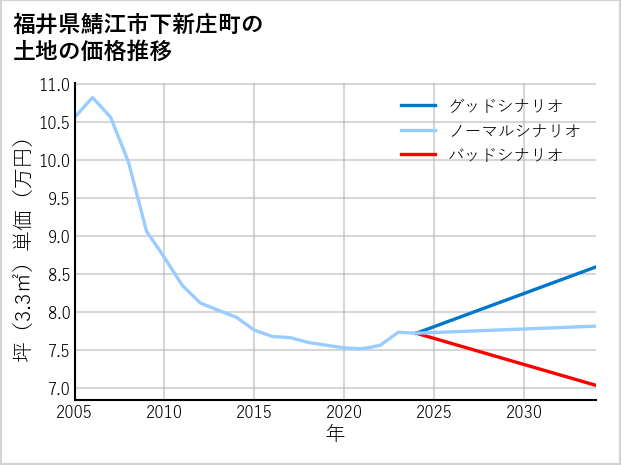 福井県鯖江市下新庄町の土地価格推移