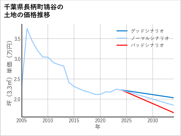 千葉県長柄町鴇谷の土地価格推移