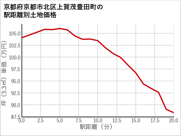 京都府京都市北区上賀茂豊田町の徒歩距離別の土地坪単価
