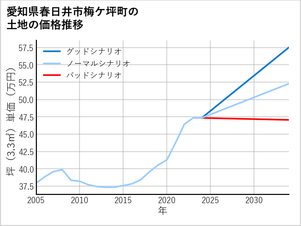愛知県春日井市梅ケ坪町の土地価格推移