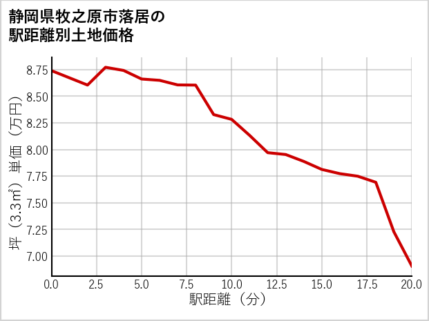 静岡県牧之原市落居の徒歩距離別の土地坪単価