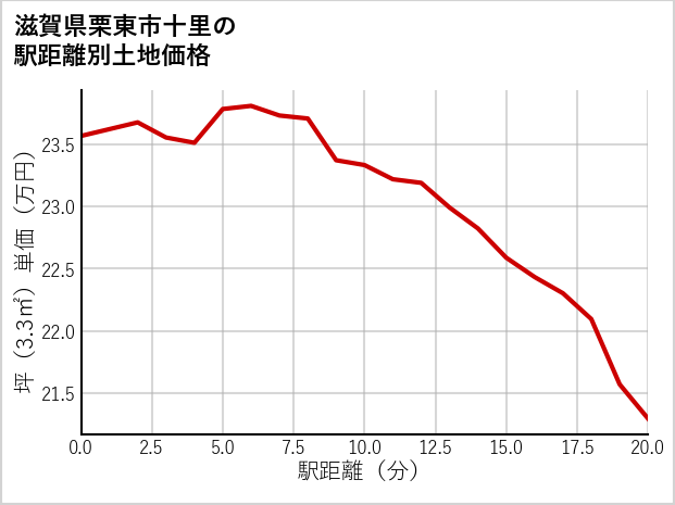 滋賀県栗東市十里の徒歩距離別の土地坪単価
