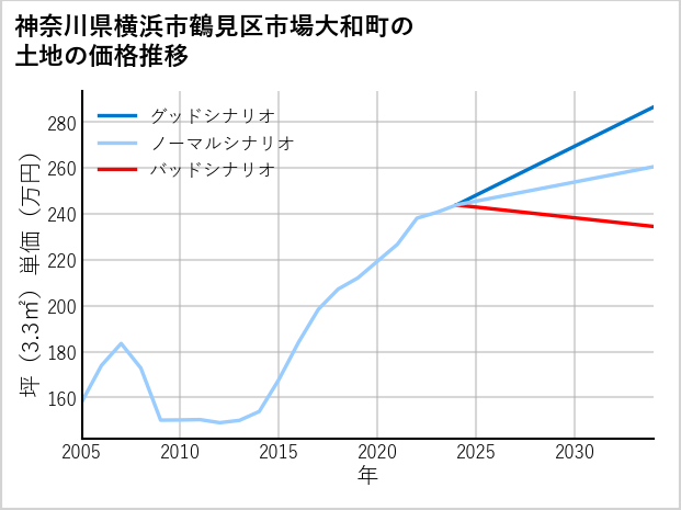 神奈川県横浜市鶴見区市場大和町の土地価格推移
