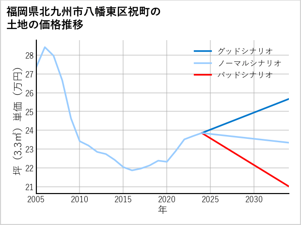 福岡県北九州市八幡東区祝町の土地価格推移