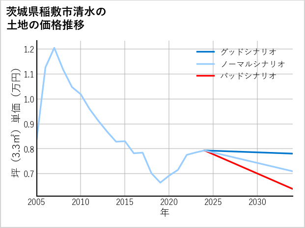 茨城県稲敷市清水の土地価格推移