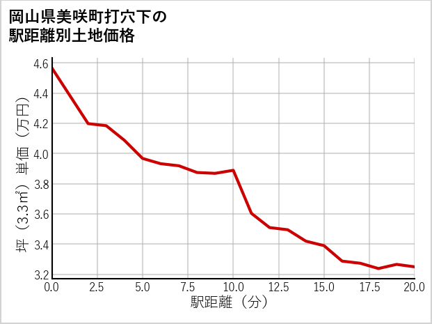 岡山県美咲町打穴下の徒歩距離別の土地坪単価