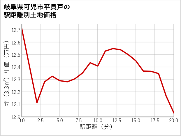 岐阜県可児市平貝戸の徒歩距離別の土地坪単価