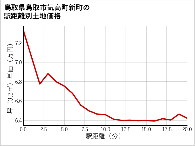 鳥取県鳥取市気高町新町の徒歩距離別の土地坪単価