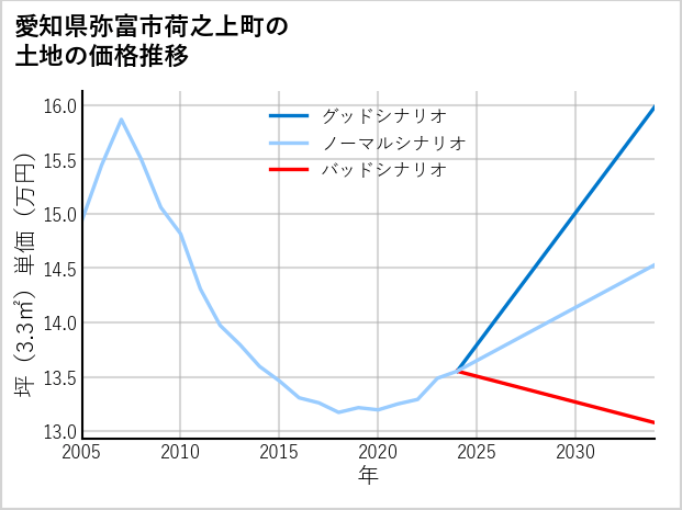 愛知県弥富市荷之上町の土地価格推移