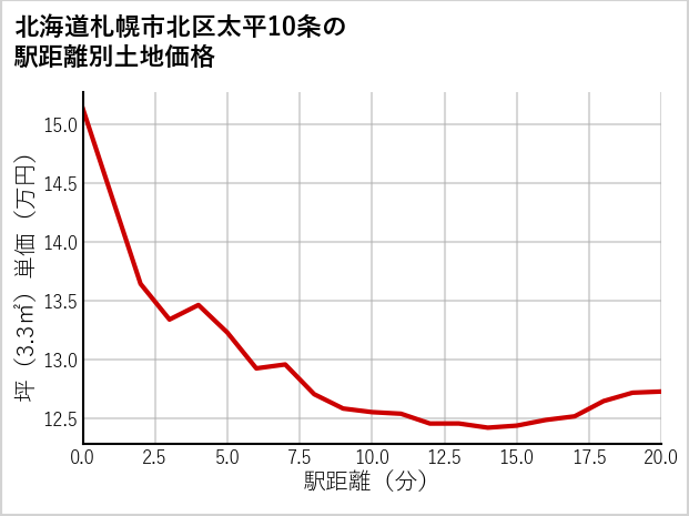 北海道札幌市北区太平10条の徒歩距離別の土地坪単価