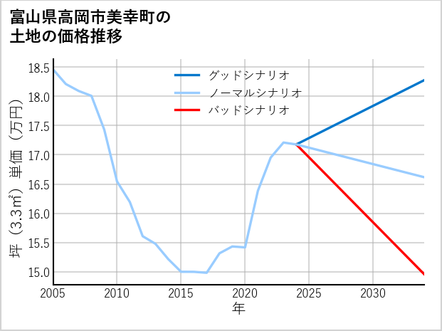 富山県高岡市美幸町の土地価格推移