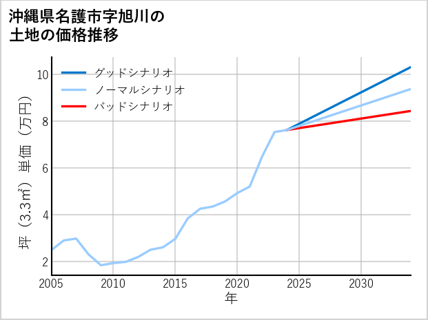 沖縄県名護市旭川の土地価格推移