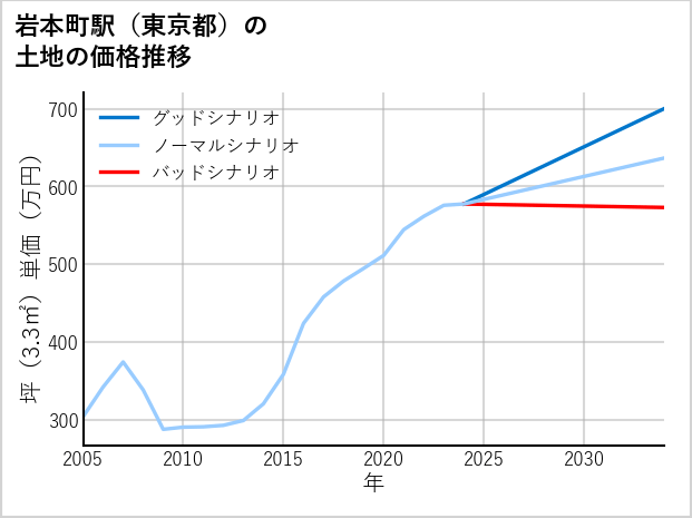 岩本町駅（東京都）の土地価格推移