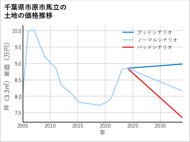 千葉県市原市馬立の土地価格推移