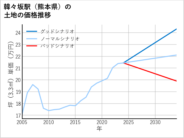 韓々坂駅（熊本県）の土地価格推移