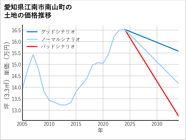 愛知県江南市南山町の土地価格推移