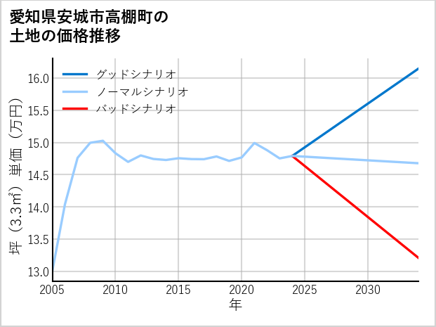 愛知県安城市高棚町の土地価格推移