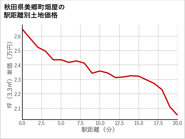 秋田県美郷町畑屋の徒歩距離別の土地坪単価