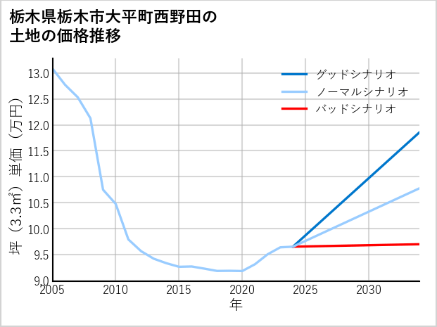 栃木県栃木市大平町西野田の土地価格推移