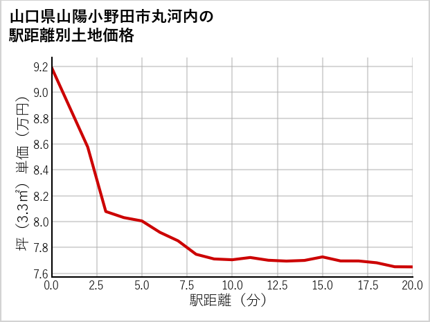 山口県山陽小野田市丸河内の徒歩距離別の土地坪単価