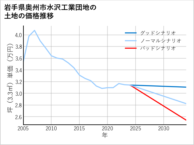 岩手県奥州市水沢工業団地の土地価格推移