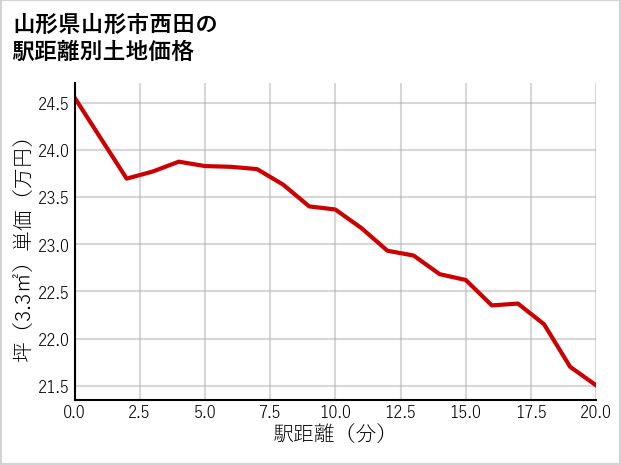 山形県山形市西田の徒歩距離別の土地坪単価