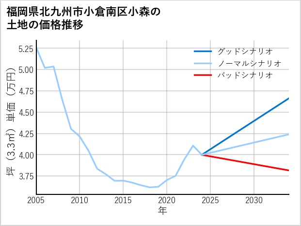 福岡県北九州市小倉南区小森の土地価格推移