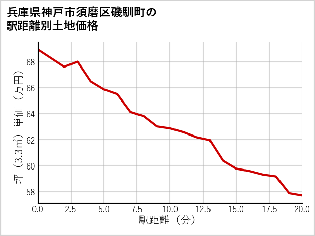 兵庫県神戸市須磨区磯馴町の徒歩距離別の土地坪単価