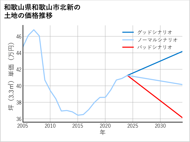 和歌山県和歌山市北新の土地価格推移