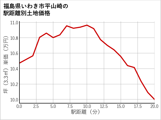 福島県いわき市平山崎の徒歩距離別の土地坪単価