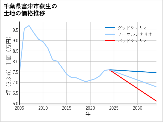 千葉県富津市萩生の土地価格推移