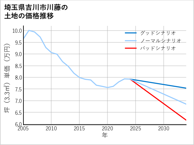 埼玉県吉川市川藤の土地価格推移