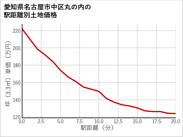 愛知県名古屋市中区丸の内の徒歩距離別の土地坪単価