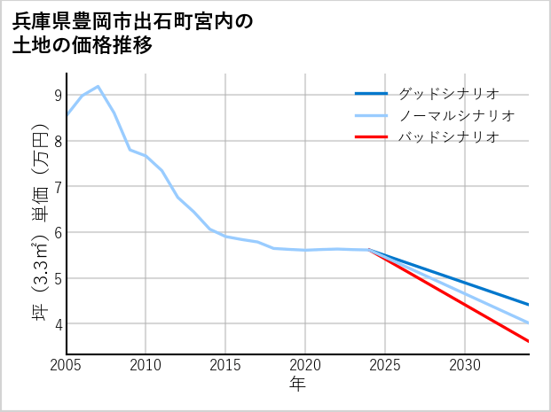 兵庫県豊岡市出石町宮内の土地価格推移