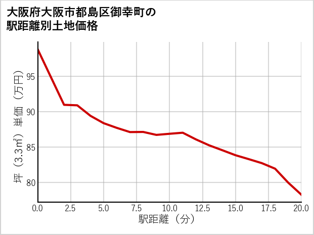大阪府大阪市都島区御幸町の徒歩距離別の土地坪単価