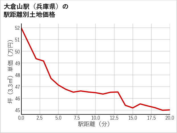 大倉山駅（兵庫県）の徒歩距離別の土地坪単価