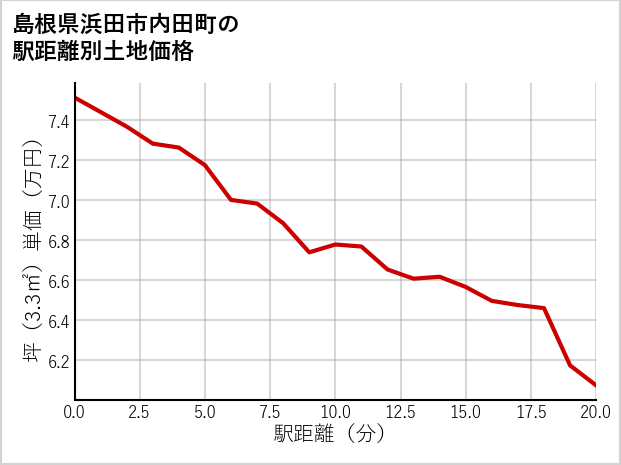島根県浜田市内田町の徒歩距離別の土地坪単価
