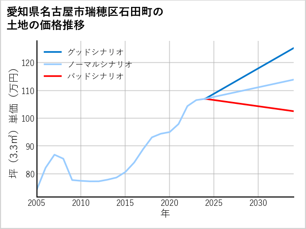 愛知県名古屋市瑞穂区石田町の土地価格推移