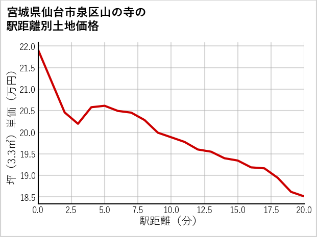 宮城県仙台市泉区山の寺の徒歩距離別の土地坪単価