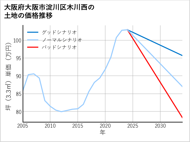 大阪府大阪市淀川区木川西の土地価格推移
