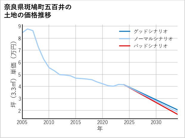 奈良県斑鳩町五百井の土地価格推移