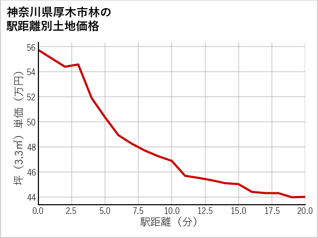 神奈川県厚木市林の徒歩距離別の土地坪単価