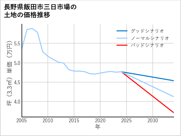 長野県飯田市三日市場の土地価格推移