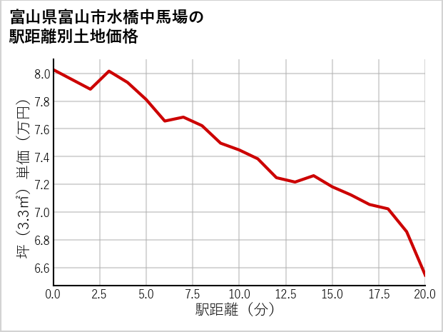 富山県富山市水橋中馬場の徒歩距離別の土地坪単価