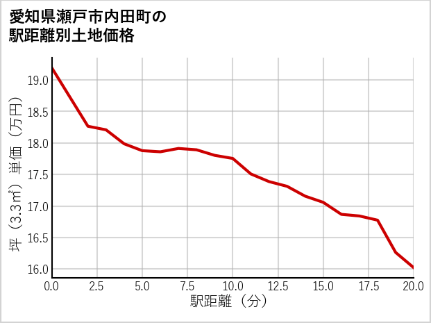 愛知県瀬戸市内田町の徒歩距離別の土地坪単価