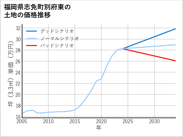 福岡県志免町別府東の土地価格推移