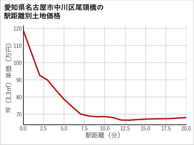 愛知県名古屋市中川区尾頭橋の徒歩距離別の土地坪単価