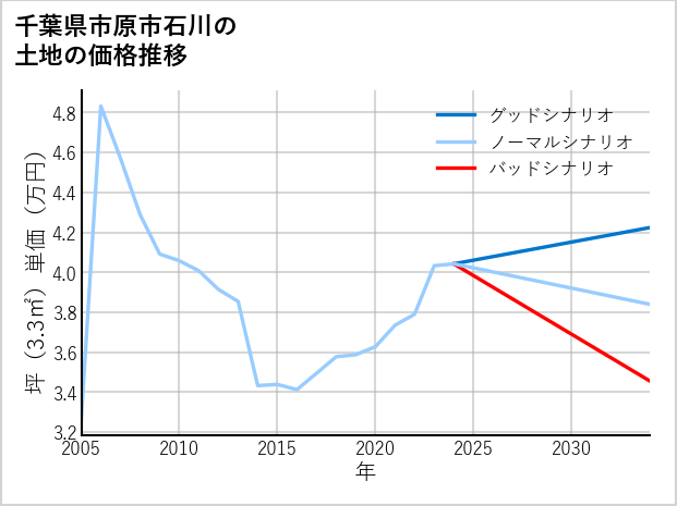 千葉県市原市石川の土地価格推移