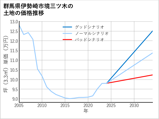 群馬県伊勢崎市境三ツ木の土地価格推移