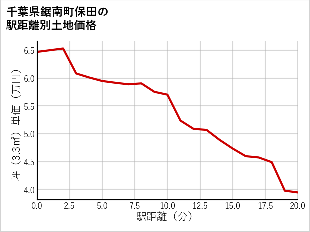千葉県鋸南町保田の徒歩距離別の土地坪単価